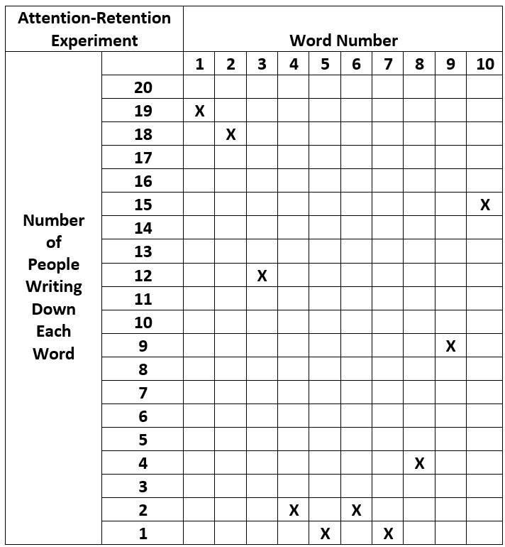 Attention Retention Experiment