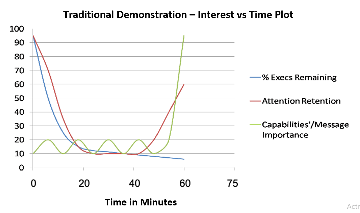 Interest vs Time Plot